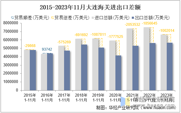 2015-2023年11月大连海关进出口差额