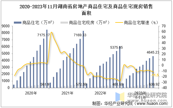2020-2023年11月湖南省房地产商品住宅及商品住宅现房销售面积