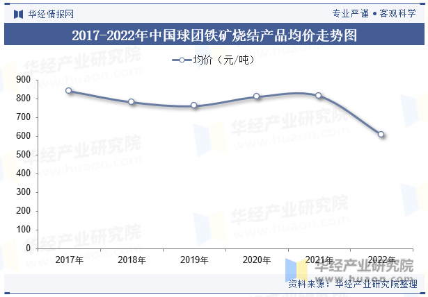 2017-2022年中国球团铁矿烧结产品均价走势图