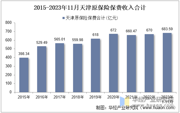 2015-2023年11月天津原保险保费收入合计
