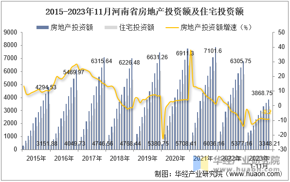 2015-2023年11月河南省房地产投资额及住宅投资额