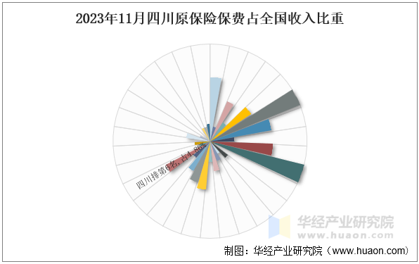 2023年11月四川原保险保费占全国收入比重