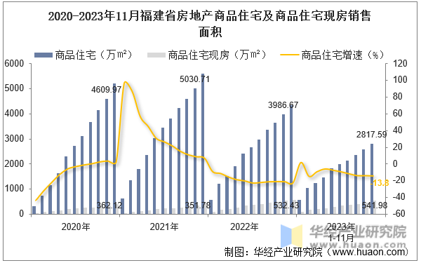 2020-2023年11月福建省房地产商品住宅及商品住宅现房销售面积
