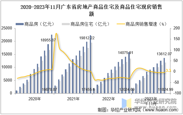 2020-2023年11月广东省房地产商品住宅及商品住宅现房销售额