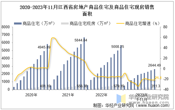 2020-2023年11月江西省房地产商品住宅及商品住宅现房销售面积