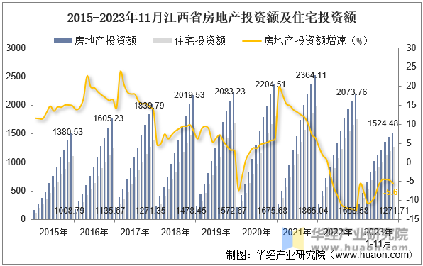 2015-2023年11月江西省房地产投资额及住宅投资额