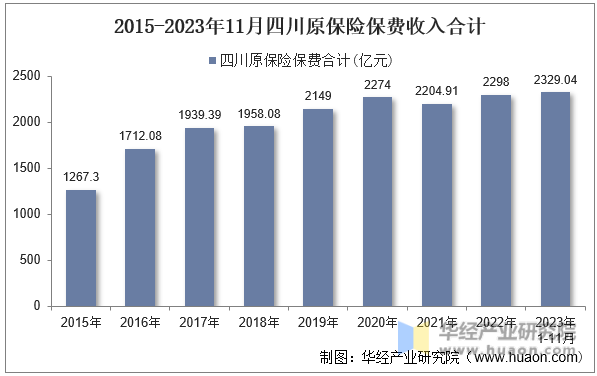 2015-2023年11月四川原保险保费收入合计