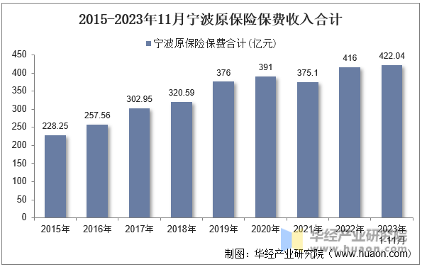 2015-2023年11月宁波原保险保费收入合计