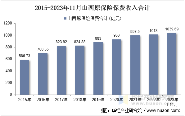 2015-2023年11月山西原保险保费收入合计