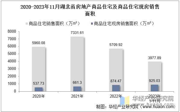 2020-2023年11月湖北省房地产商品住宅及商品住宅现房销售面积