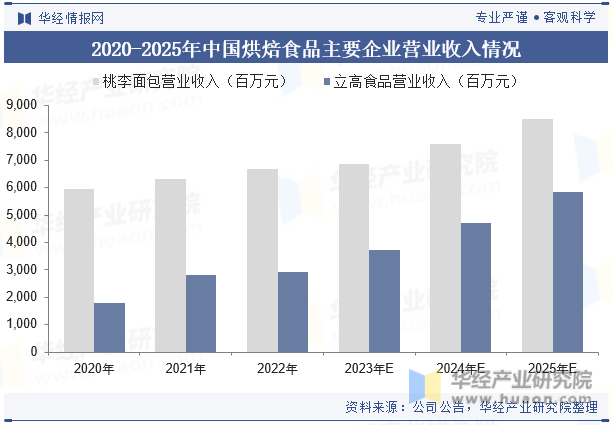2020-2025年中国烘焙食品主要企业营业收入情况