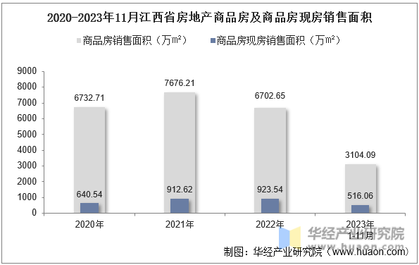 2020-2023年11月江西省房地产商品房及商品房现房销售面积