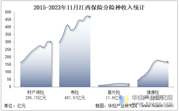 2015-2023年11月江西保险分险种收入统计