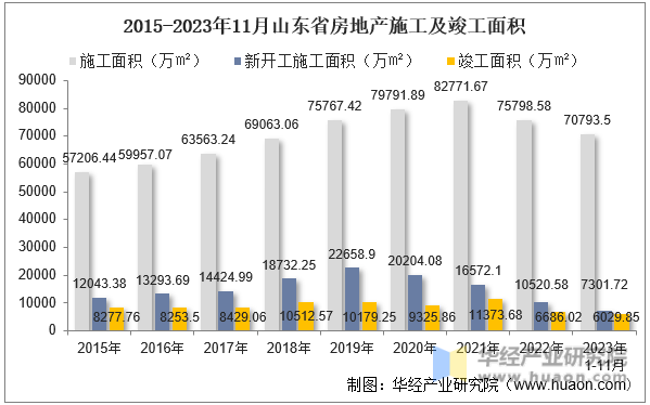 2015-2023年11月山东省房地产施工及竣工面积
