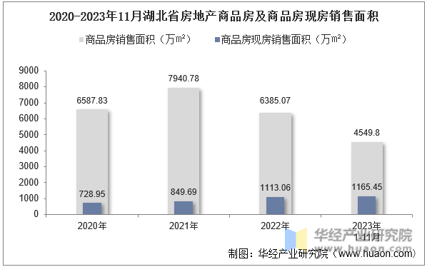 2020-2023年11月湖北省房地产商品房及商品房现房销售面积