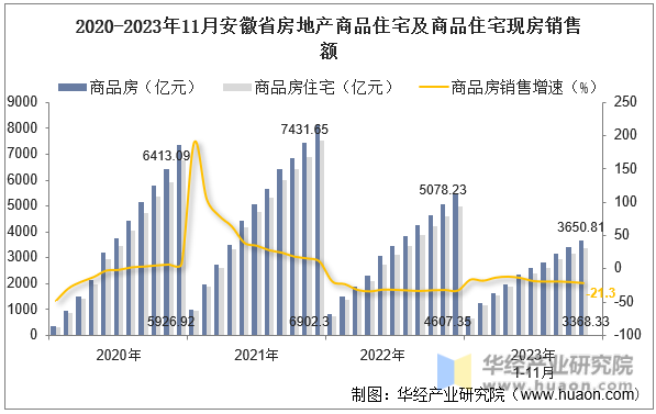 2020-2023年11月安徽省房地产商品住宅及商品住宅现房销售额