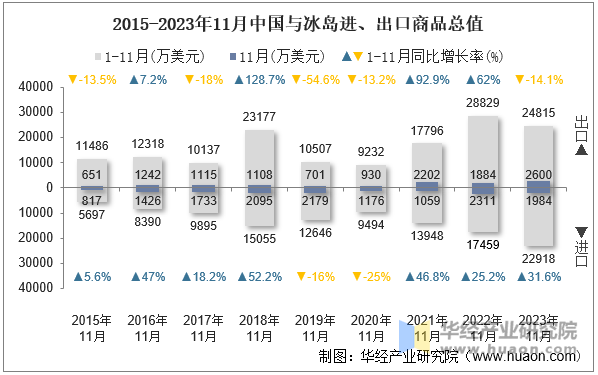 2015-2023年11月中国与冰岛进、出口商品总值