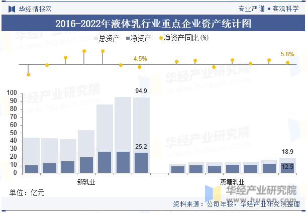 2016-2022年液体乳行业重点企业资产统计图
