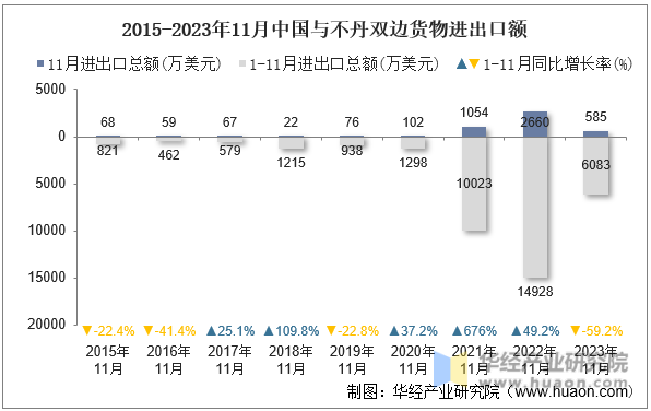 2015-2023年11月中国与不丹双边货物进出口额