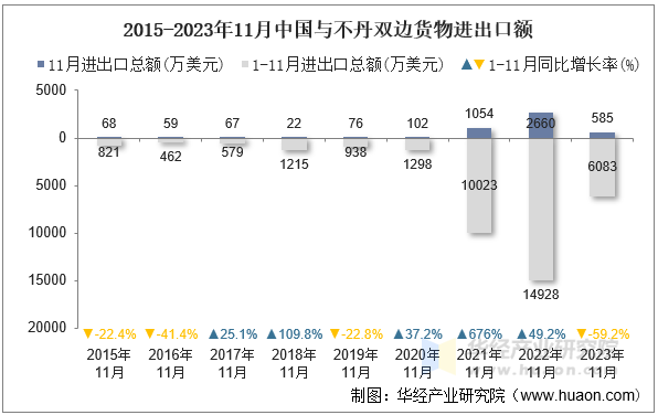 2015-2023年11月中国与不丹双边货物进出口额