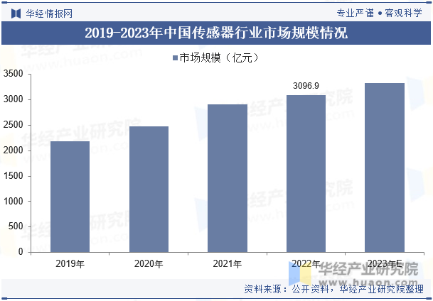 2019-2023年中国传感器行业市场规模情况
