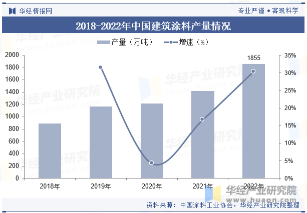 2018-2022年中国建筑涂料产量情况