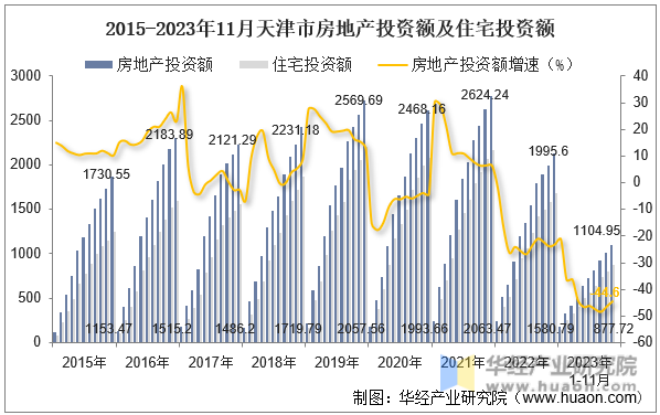 2015-2023年11月天津市房地产投资额及住宅投资额