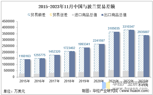 2015-2023年11月中国与波兰贸易差额