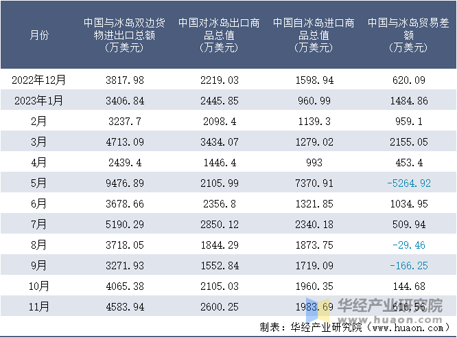 2022-2023年11月中国与冰岛双边货物进出口额月度统计表