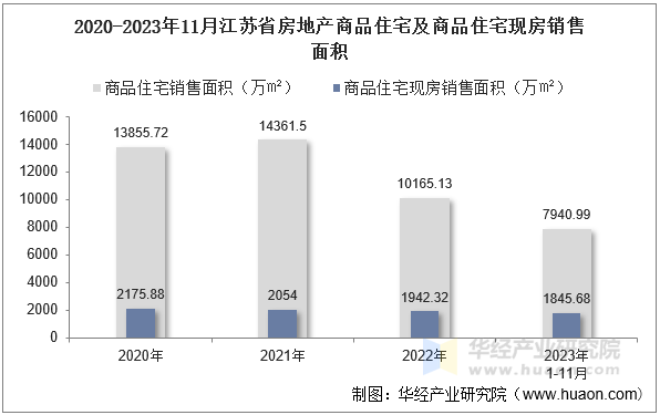 2020-2023年11月江苏省房地产商品住宅及商品住宅现房销售面积