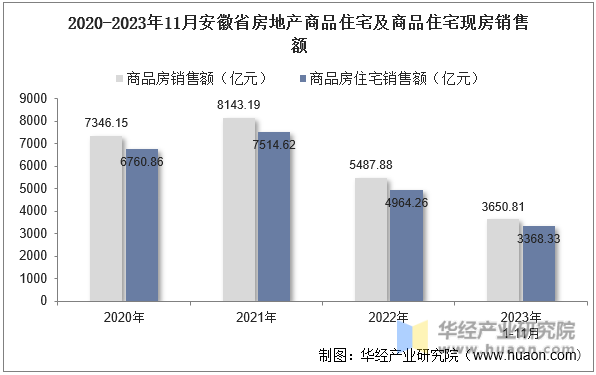 2020-2023年11月安徽省房地产商品住宅及商品住宅现房销售额