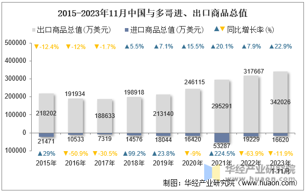 2015-2023年11月中国与多哥进、出口商品总值
