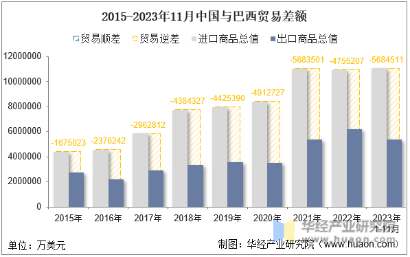 2015-2023年11月中国与巴西贸易差额