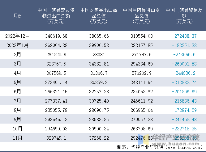 2022-2023年11月中国与阿曼双边货物进出口额月度统计表