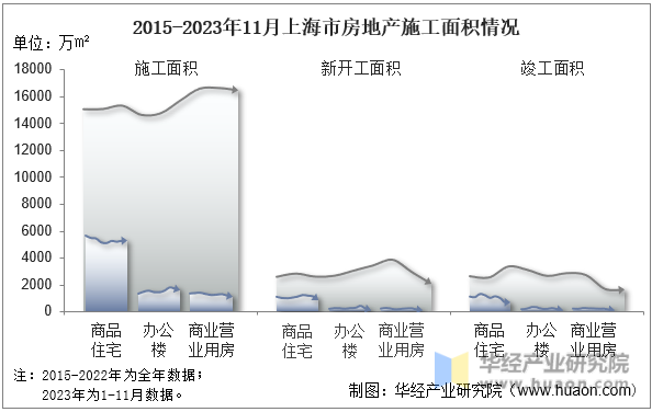 2015-2023年11月上海市房地产施工面积情况
