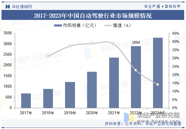 2017-2023年中国自动驾驶行业市场规模情况