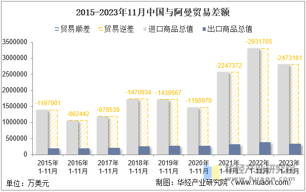 2015-2023年11月中国与阿曼贸易差额