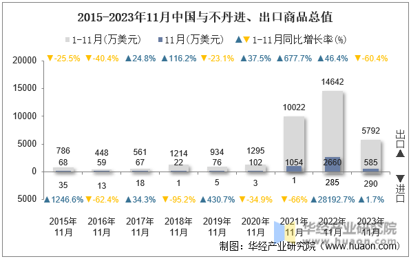 2015-2023年11月中国与不丹进、出口商品总值