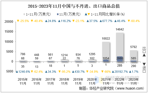 2015-2023年11月中国与不丹进、出口商品总值