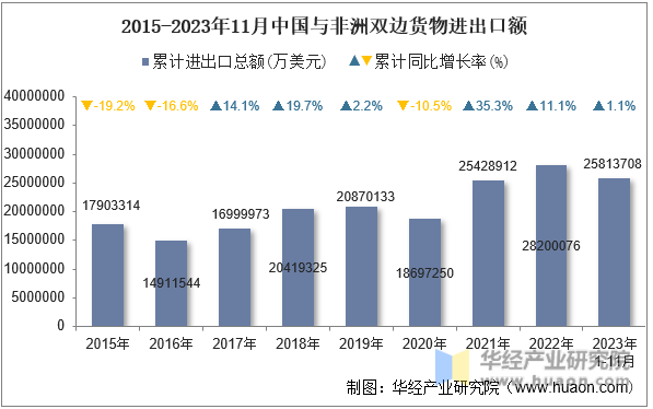 2015-2023年11月中国与非洲双边货物进出口额