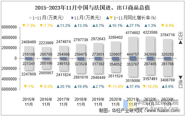 2015-2023年11月中国与法国进、出口商品总值
