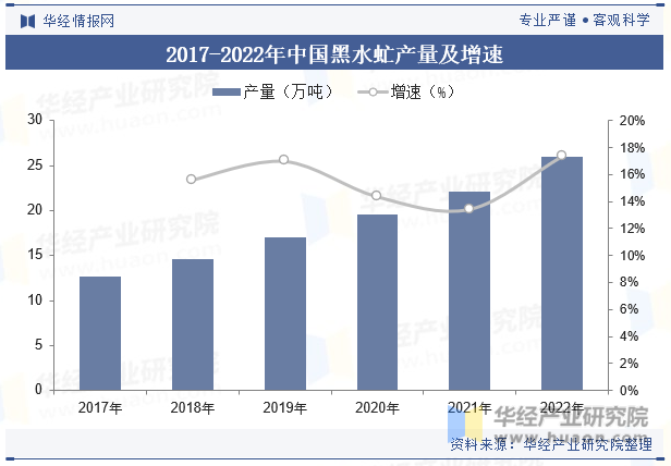 2017-2022年中国黑水虻产量及增速