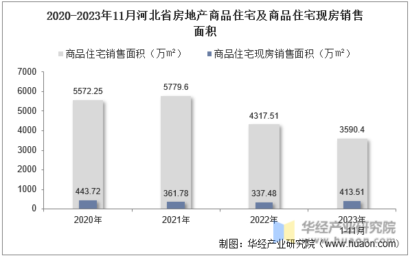 2020-2023年11月河北省房地产商品住宅及商品住宅现房销售面积