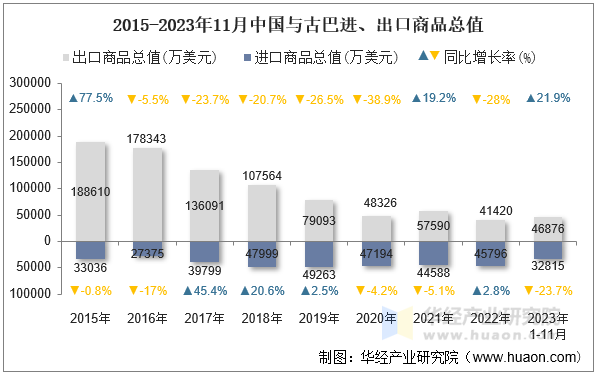 2015-2023年11月中国与古巴进、出口商品总值