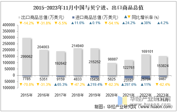 2015-2023年11月中国与贝宁进、出口商品总值