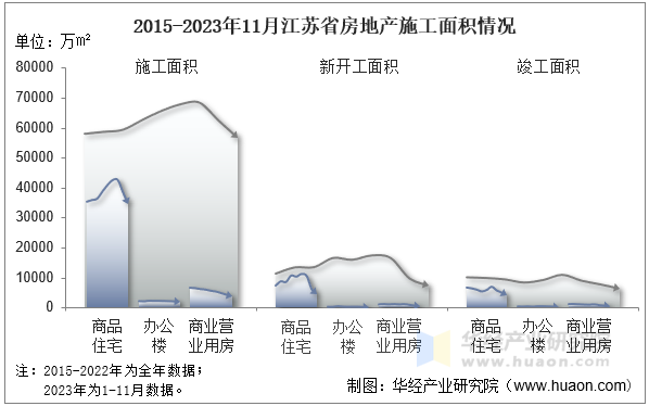 2015-2023年11月江苏省房地产施工面积情况