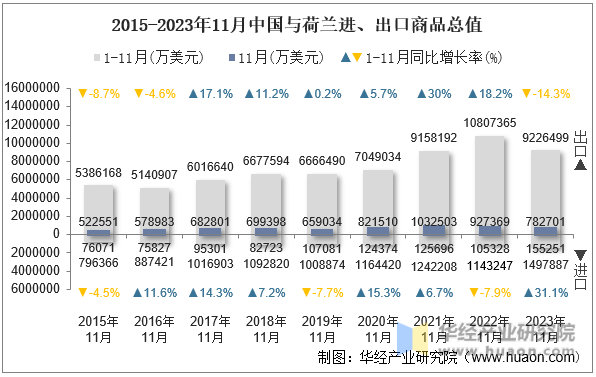 2015-2023年11月中国与荷兰进、出口商品总值