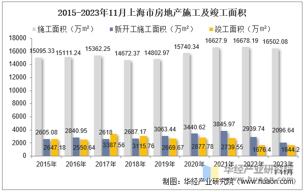 2015-2023年11月上海市房地产施工及竣工面积