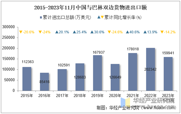 2015-2023年11月中国与巴林双边货物进出口额