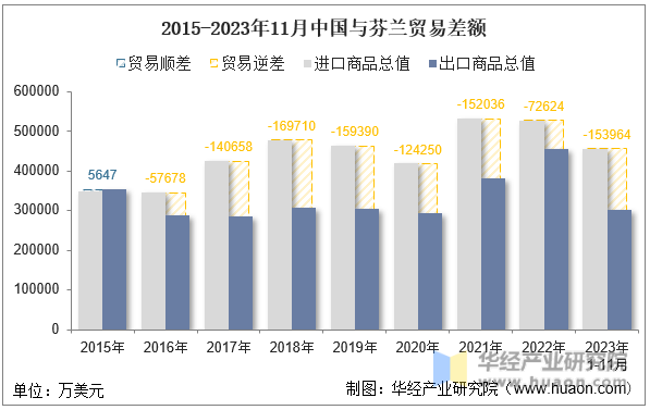 2015-2023年11月中国与芬兰贸易差额